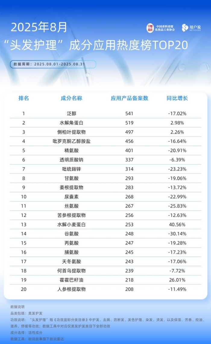 2025年8月备案产品 功效及成分TOP20