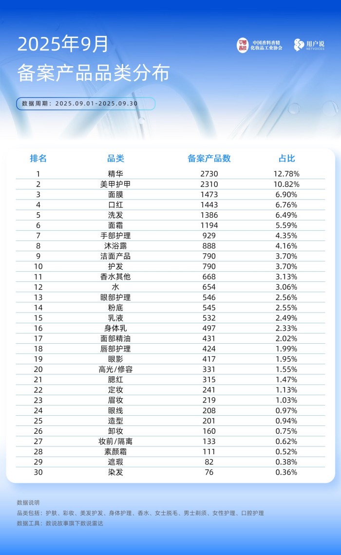 2025年9月备案产品 功效及成分TOP20