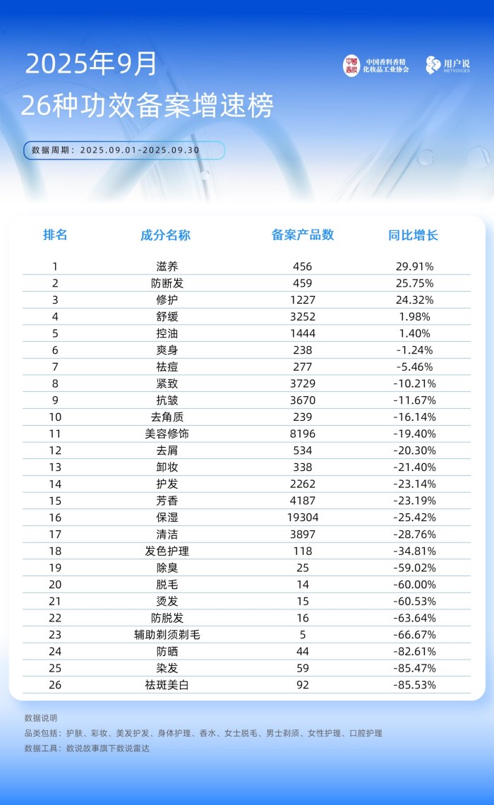 2025年9月备案产品 功效及成分TOP20