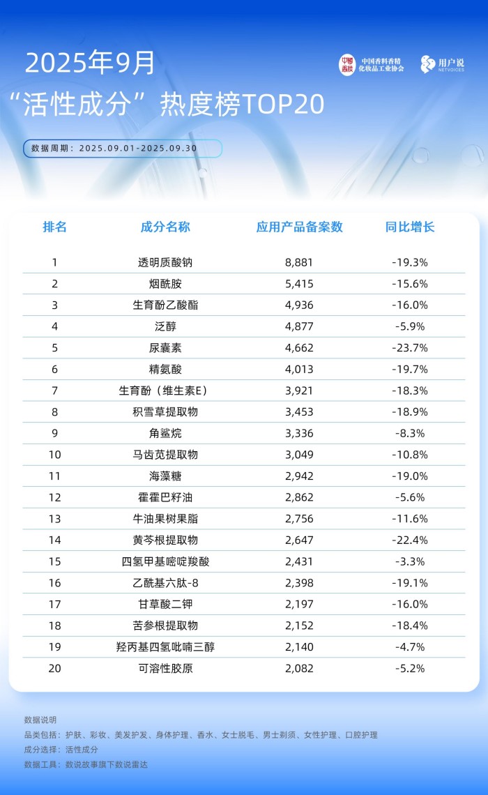 2025年9月备案产品 功效及成分TOP20