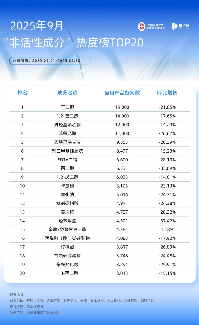 2025年9月备案产品 功效及成分TOP20