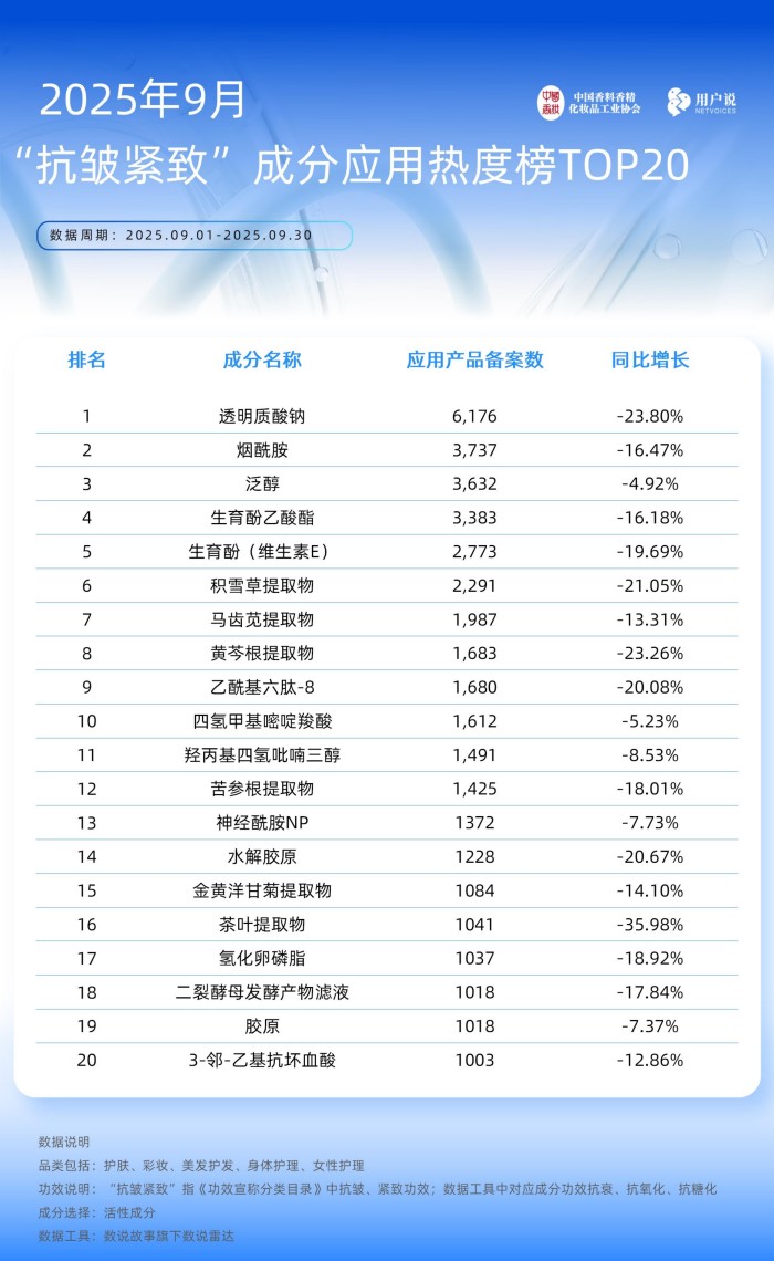 2025年9月备案产品 功效及成分TOP20