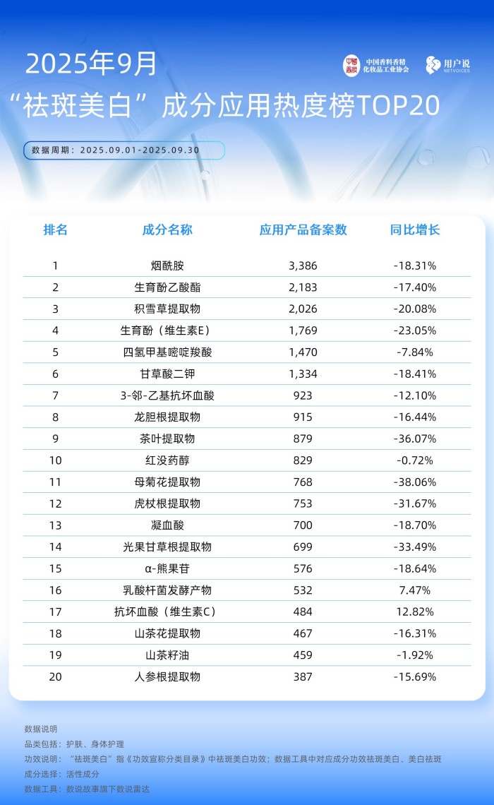 2025年9月备案产品 功效及成分TOP20