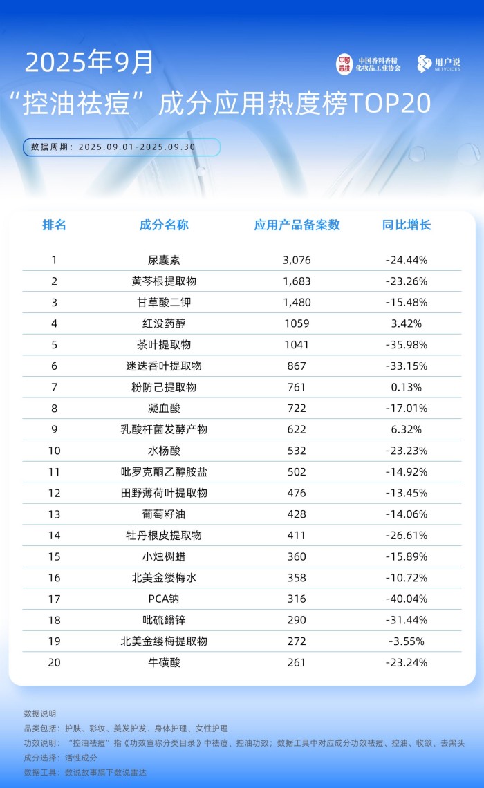 2025年9月备案产品 功效及成分TOP20