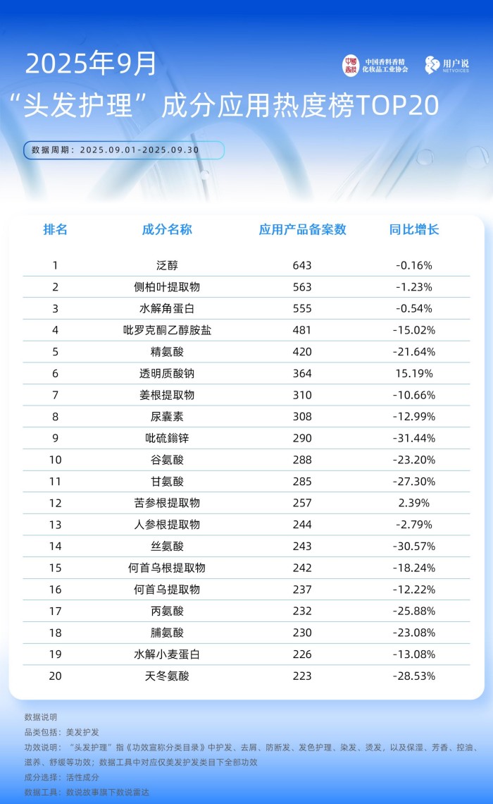 2025年9月备案产品 功效及成分TOP20