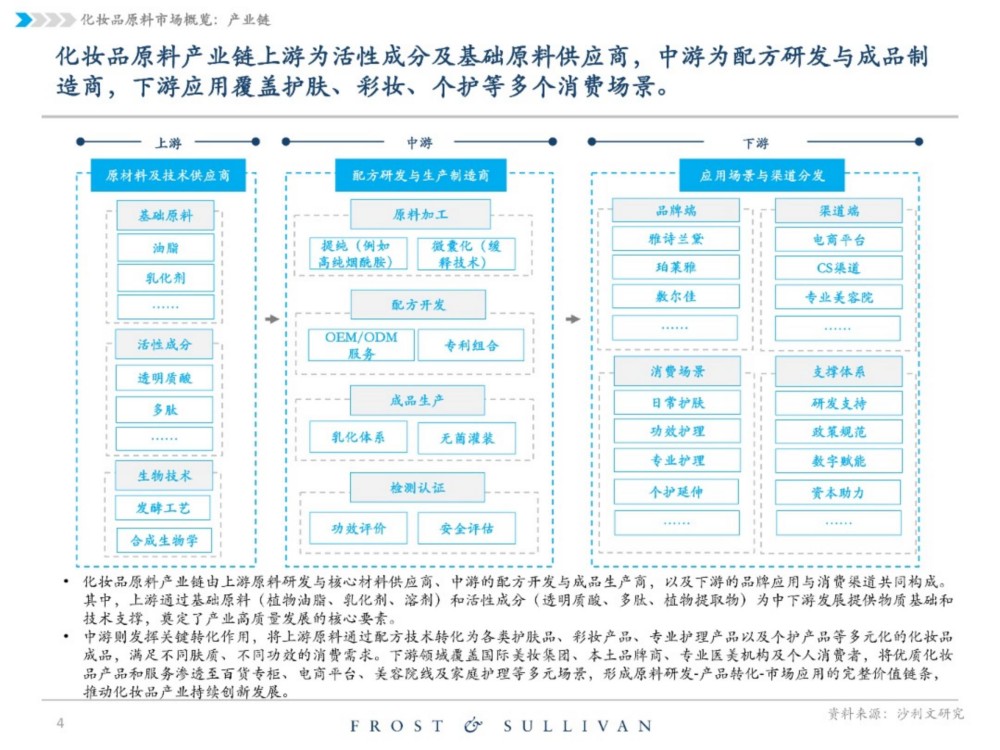 2025中国化妆品原料行业独立市场研究报告