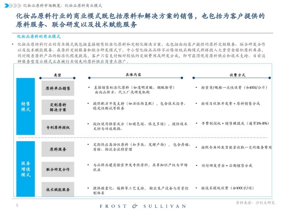 2025中国化妆品原料行业独立市场研究报告