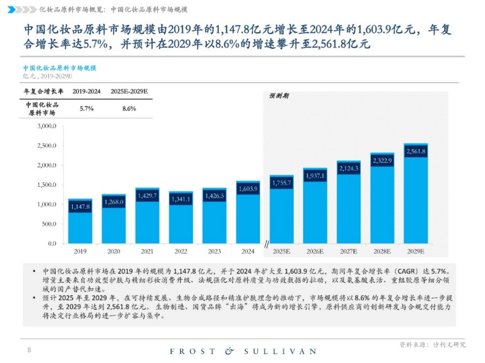 2025中国化妆品原料行业独立市场研究报告