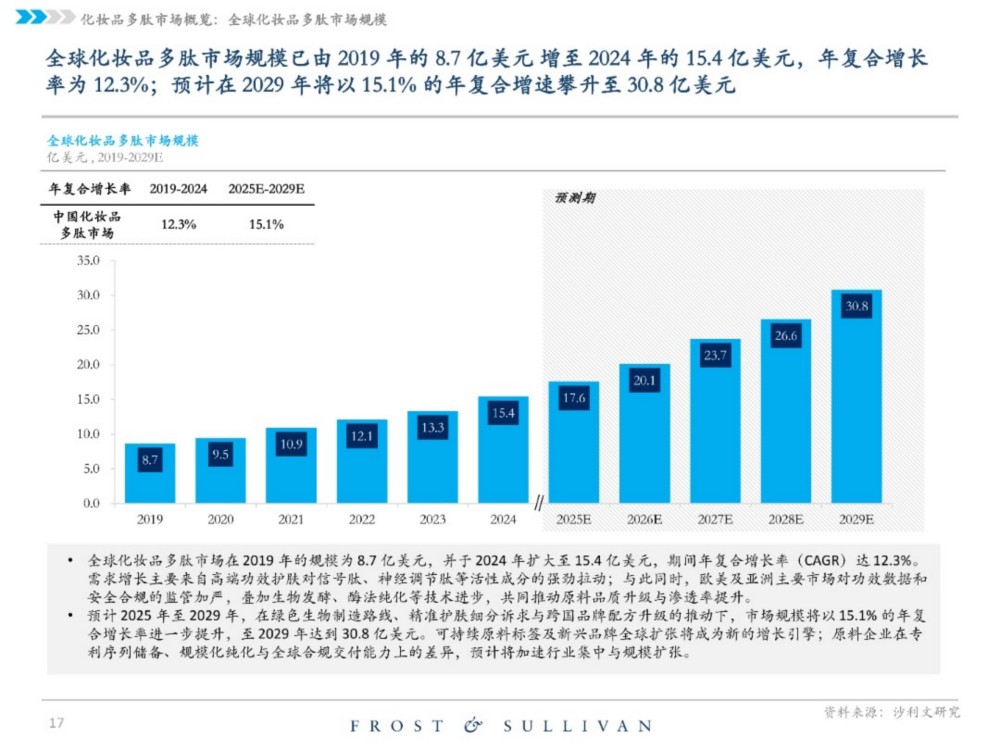2025中国化妆品原料行业独立市场研究报告