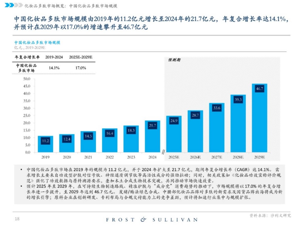 2025中国化妆品原料行业独立市场研究报告