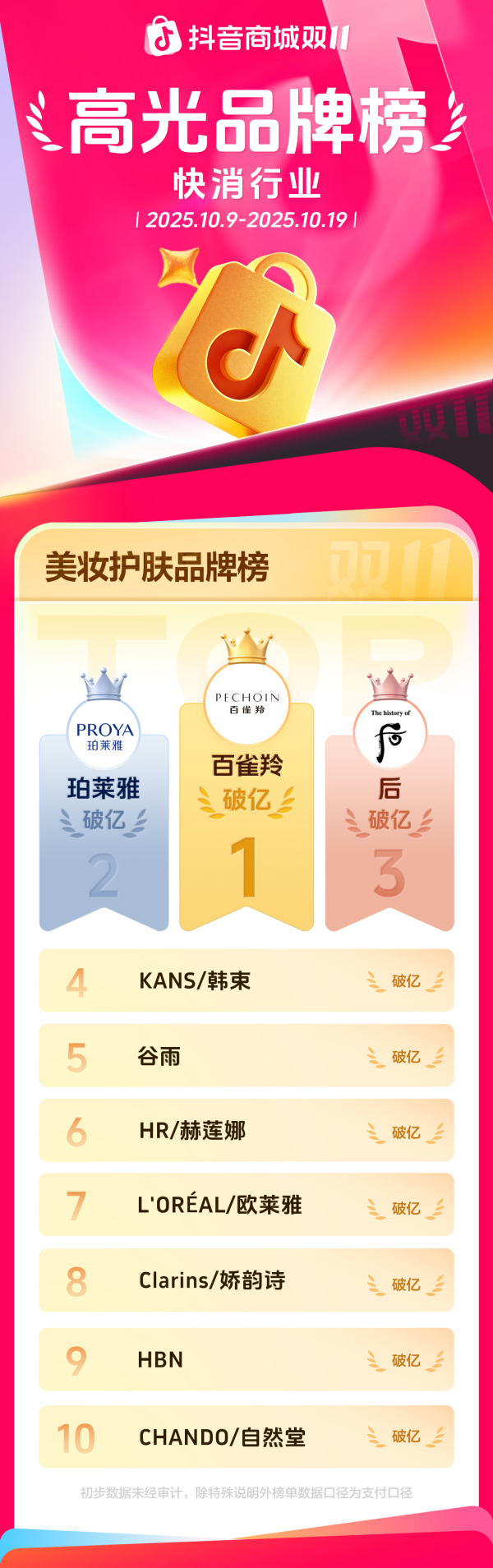 抖音双11：美妆榜出炉 百雀羚登顶