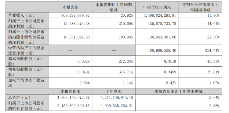 水羊股份 2025 年三季报亮眼：Q3 净利暴增 210% 高端化转型成效显著