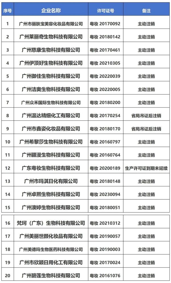 广州 20 家化妆品企业许可证注销！