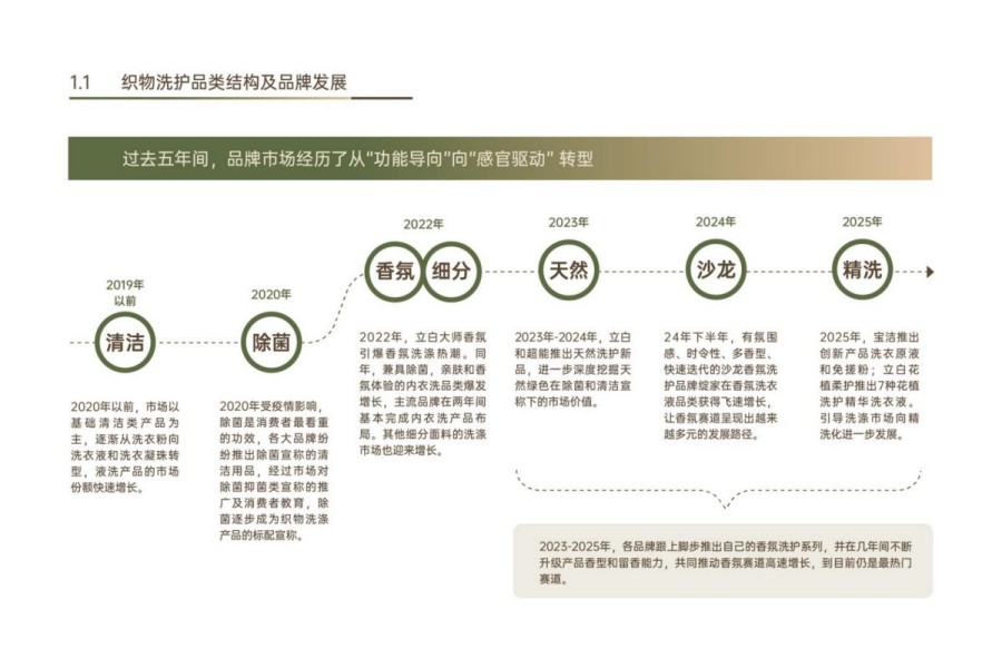 2025年中国织物洗护香氛趋势白皮书
