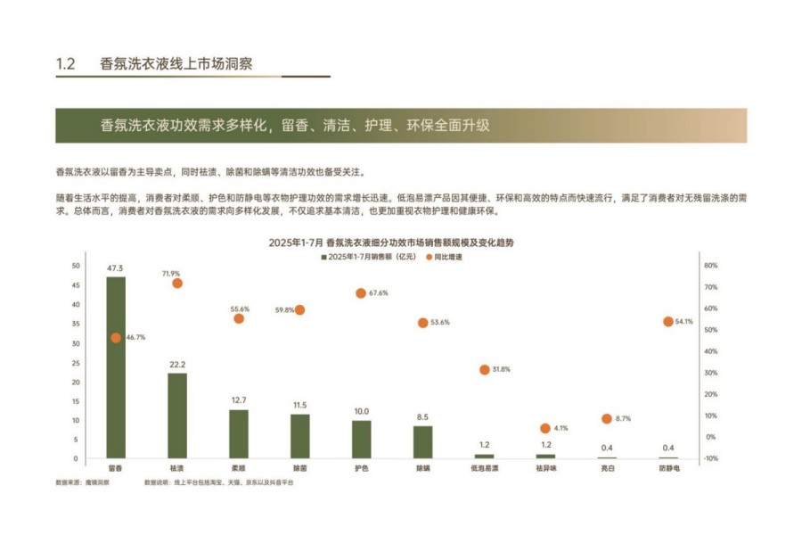 2025年中国织物洗护香氛趋势白皮书