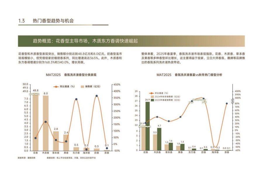 2025年中国织物洗护香氛趋势白皮书