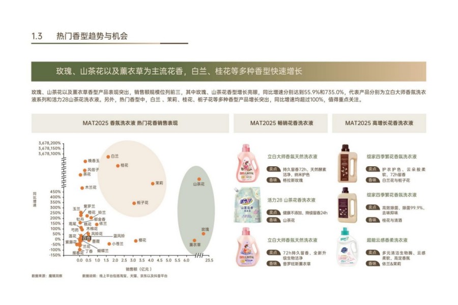 2025年中国织物洗护香氛趋势白皮书