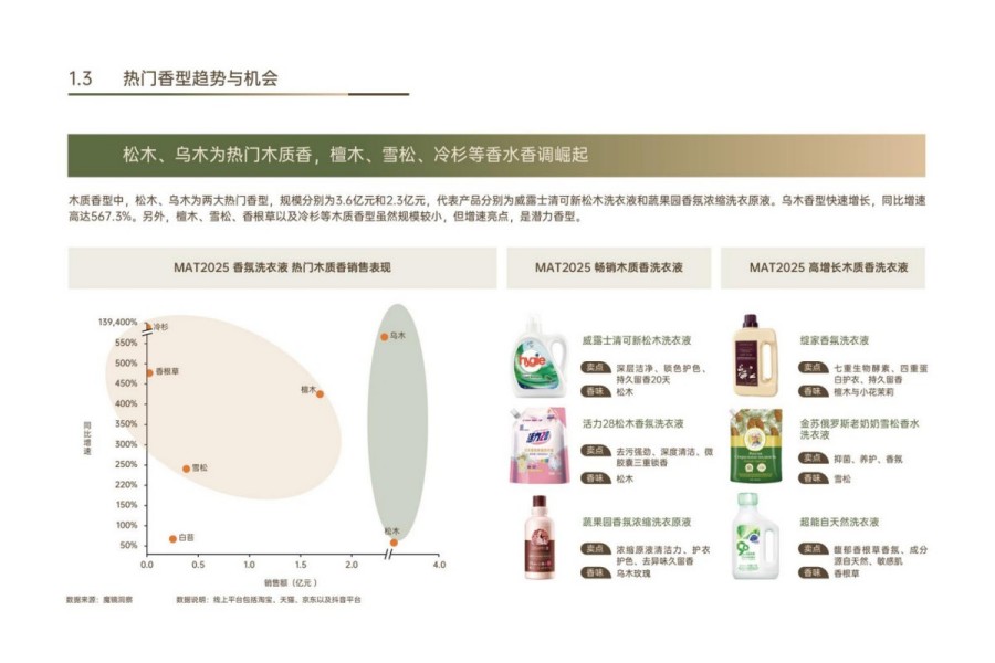 2025年中国织物洗护香氛趋势白皮书