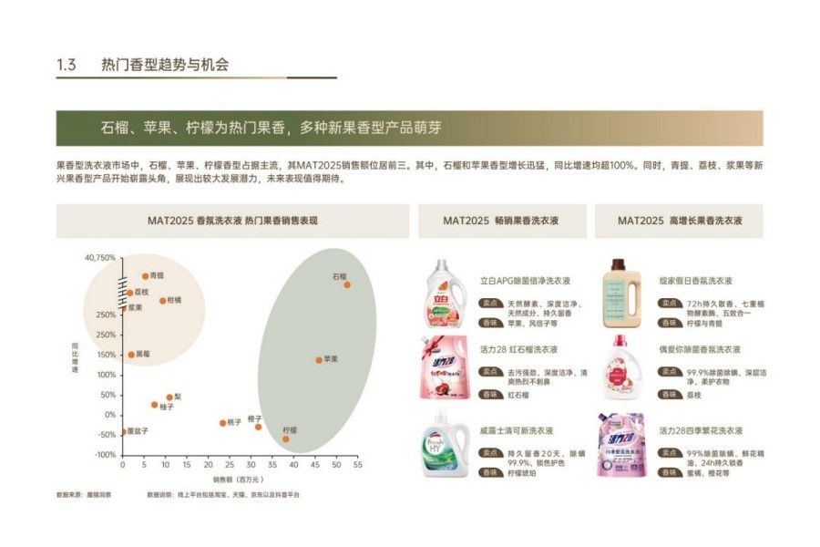 2025年中国织物洗护香氛趋势白皮书