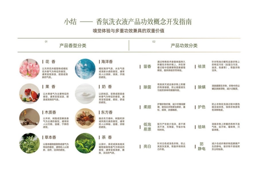 2025年中国织物洗护香氛趋势白皮书