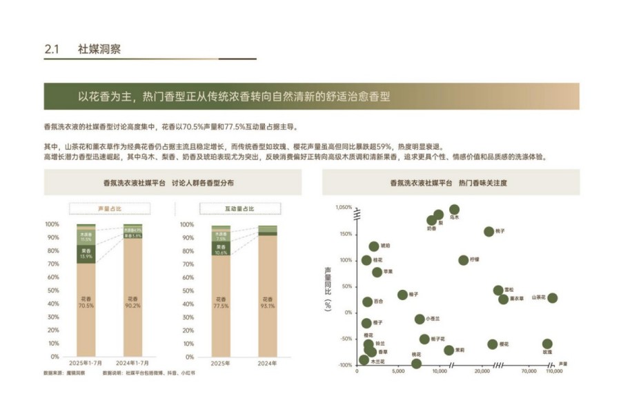 2025年中国织物洗护香氛趋势白皮书