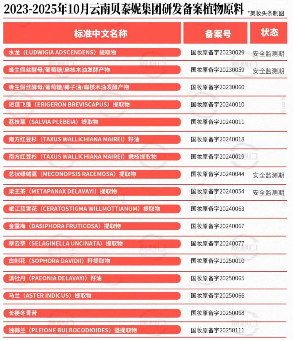 截至2025年10月化妆品新原料备案企业14强