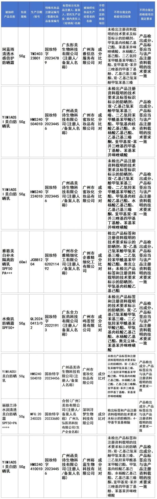 广州化妆品抽检：40批次不合格产品均已下架召回。