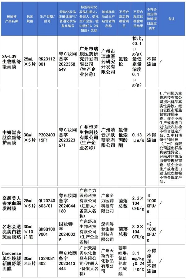 广州化妆品抽检：40批次不合格产品均已下架召回。