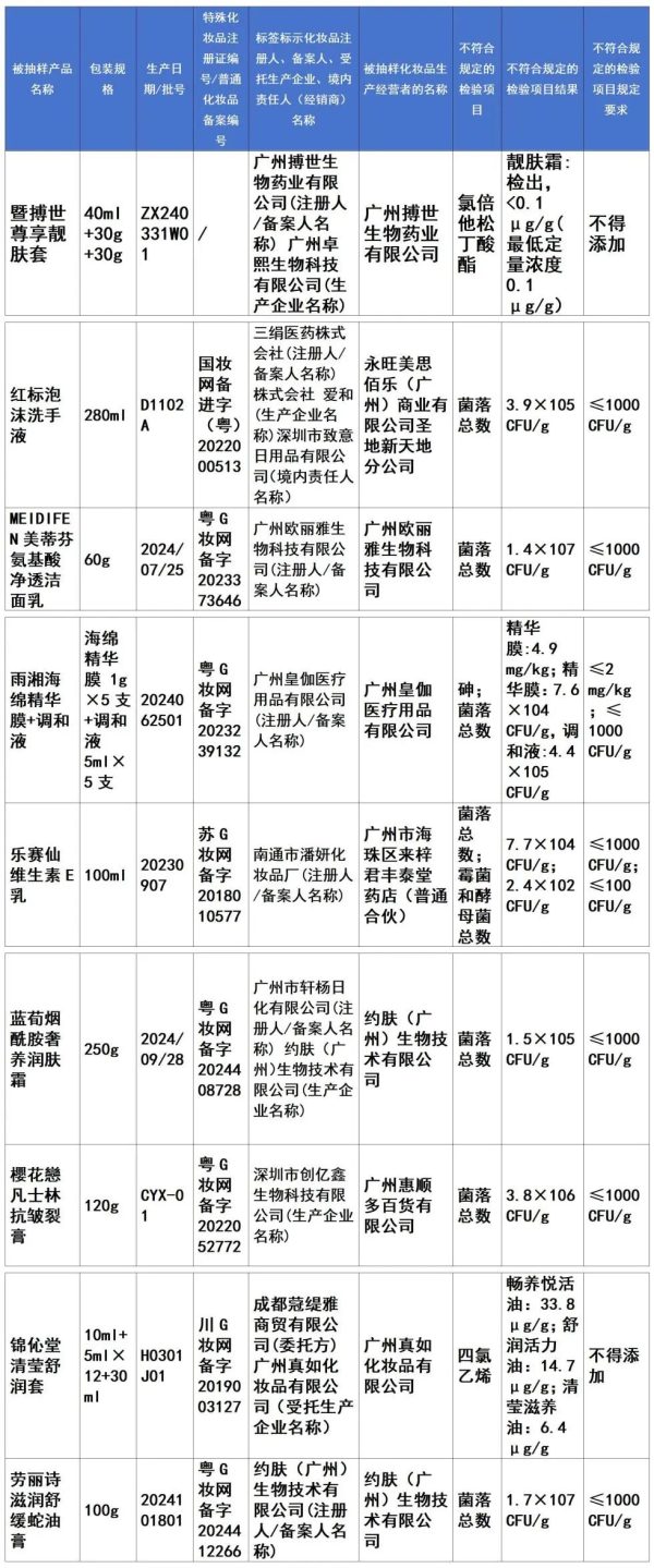 广州化妆品抽检：40批次不合格产品均已下架召回。