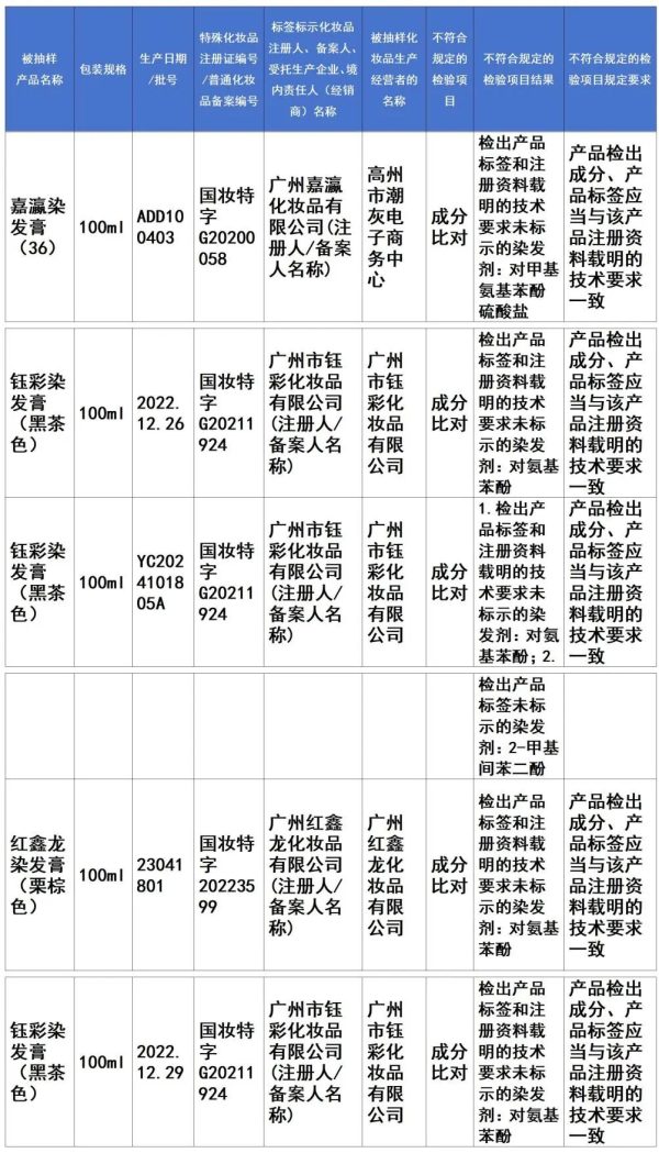 广州化妆品抽检：40批次不合格产品均已下架召回。