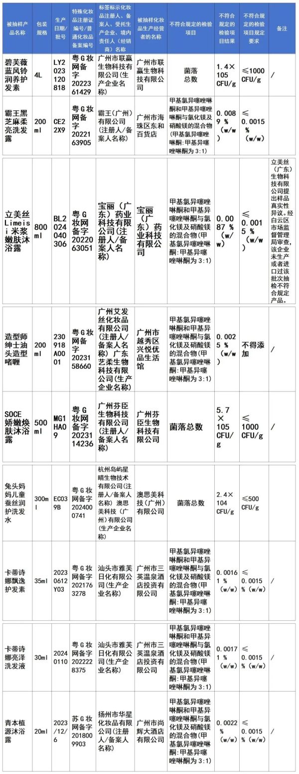 广州化妆品抽检：40批次不合格产品均已下架召回。