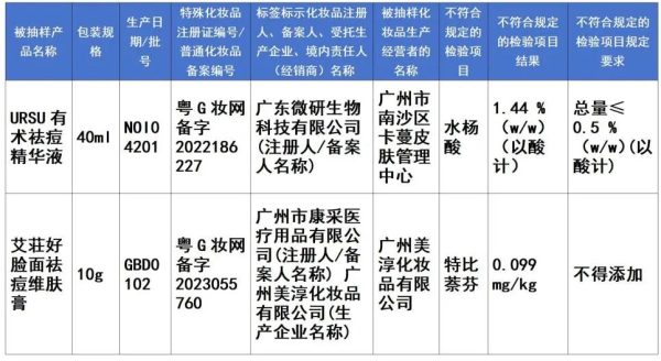 广州化妆品抽检：40批次不合格产品均已下架召回。