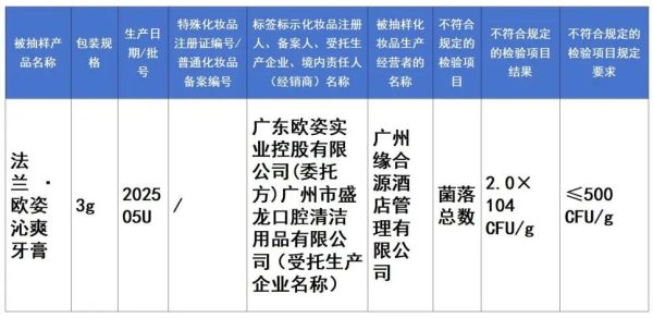 广州化妆品抽检：40批次不合格产品均已下架召回。