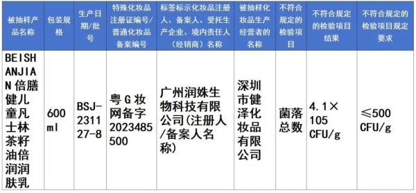 广州化妆品抽检：40批次不合格产品均已下架召回。