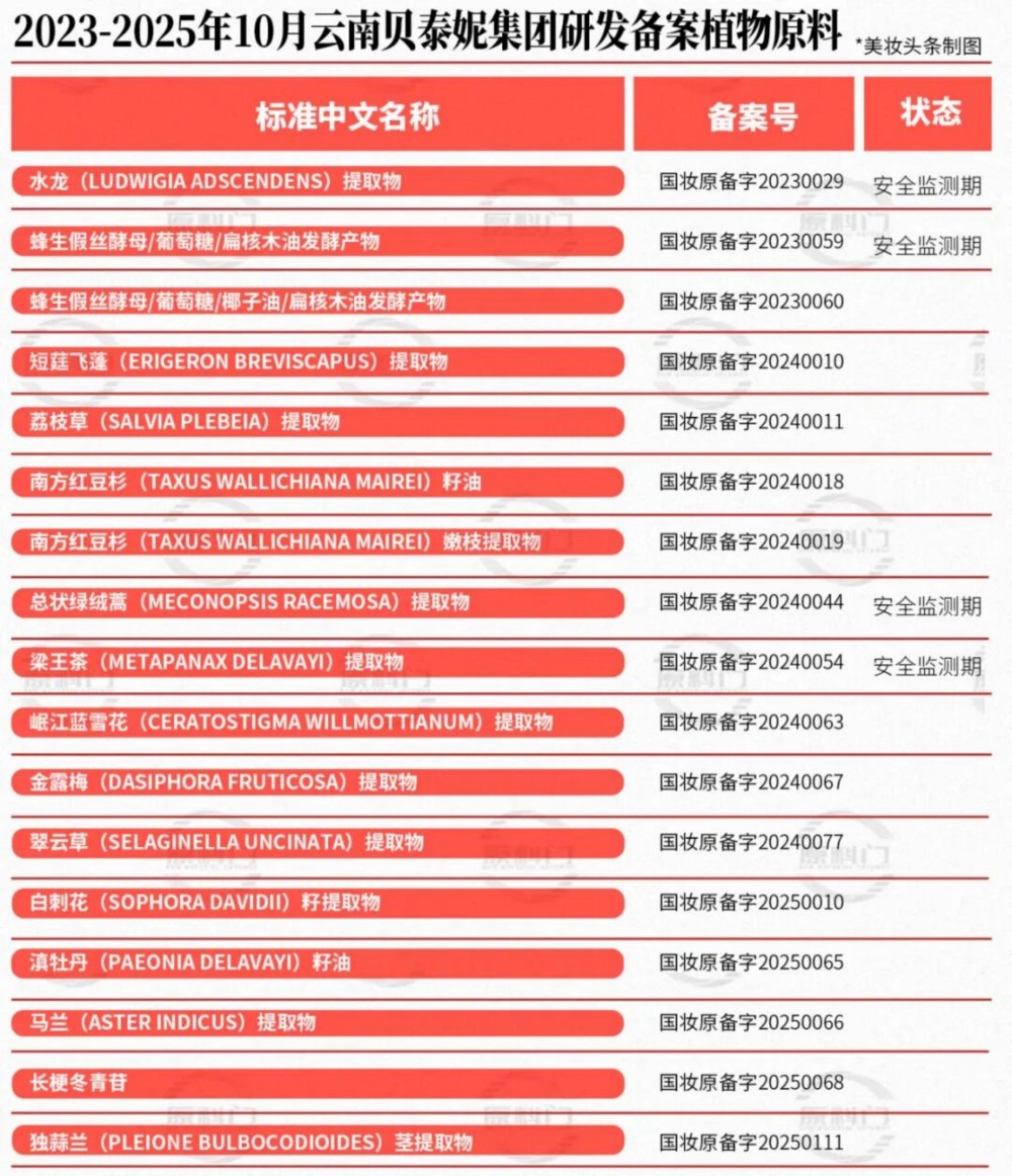 截至2025年10月化妆品新原料备案企业14强