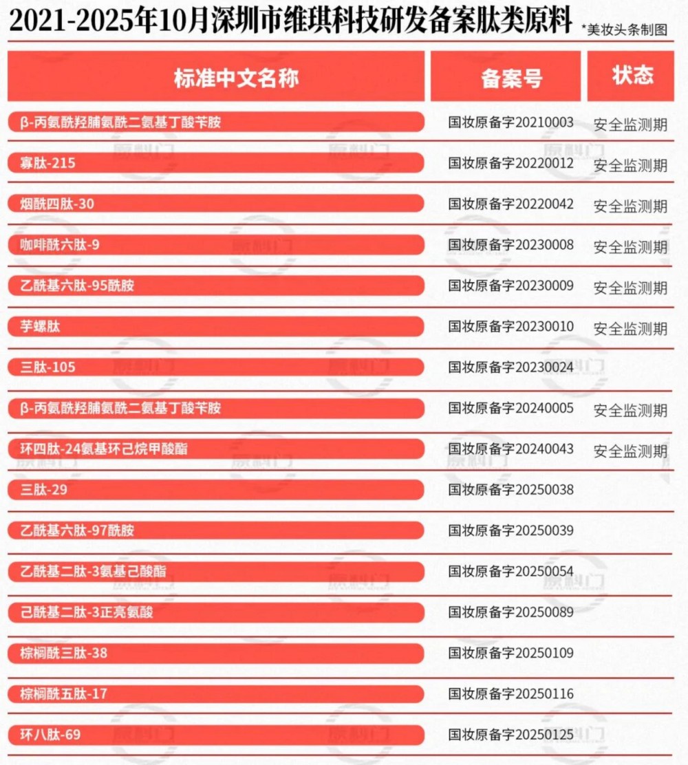 截至2025年10月化妆品新原料备案企业14强