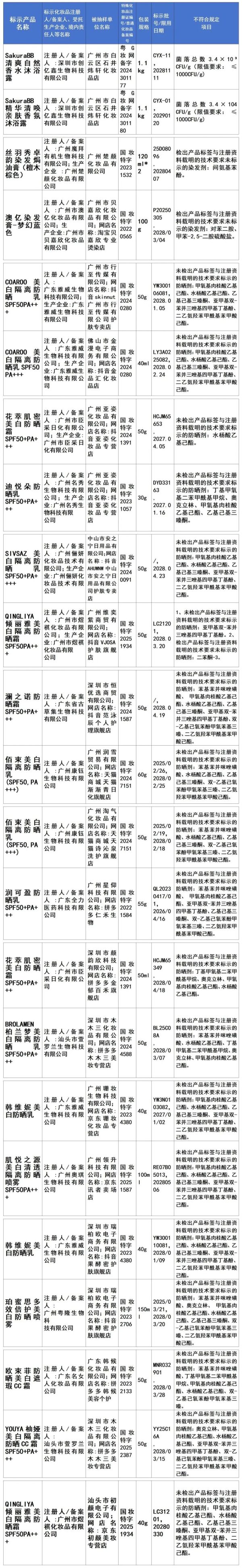 警惕！广东 23 批次化妆品抽检不合格。