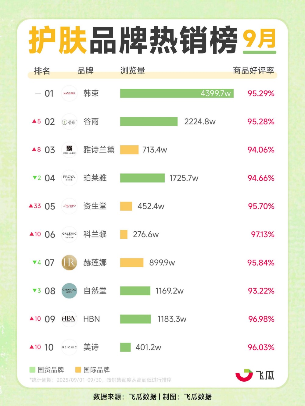 2025年9月护肤彩妆品牌热销榜