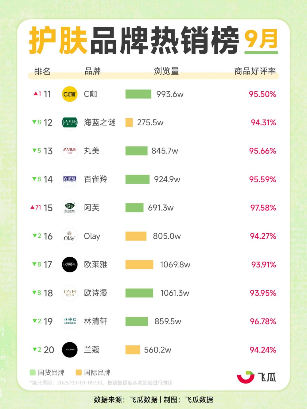 2025年9月护肤彩妆品牌热销榜