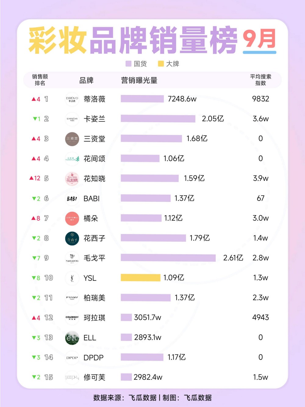 2025年9月护肤彩妆品牌热销榜