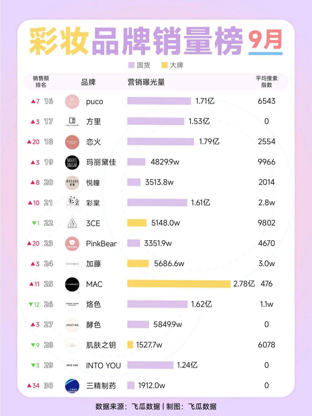 2025年9月护肤彩妆品牌热销榜