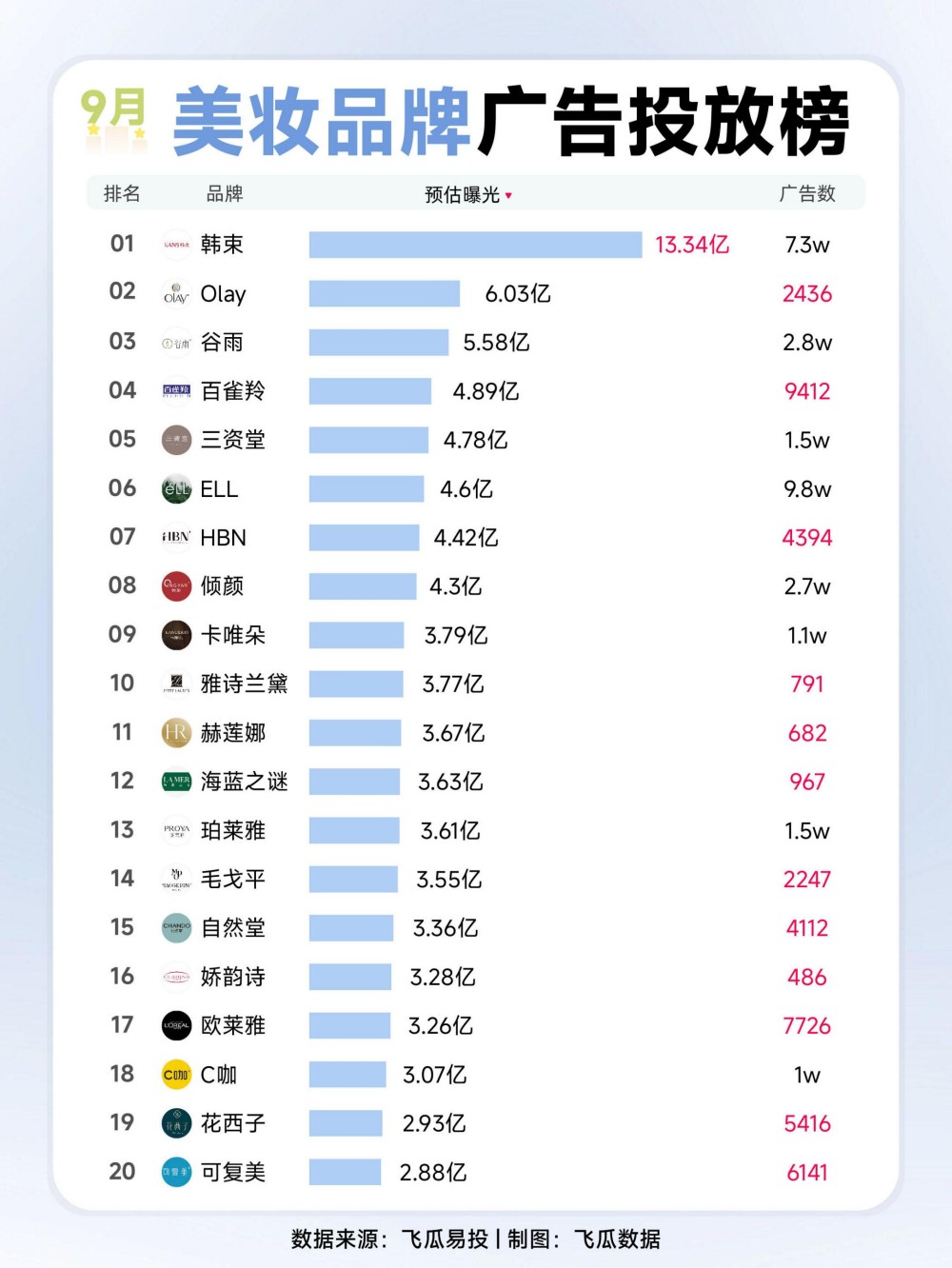 2025年9月美妆品牌广告投放榜
