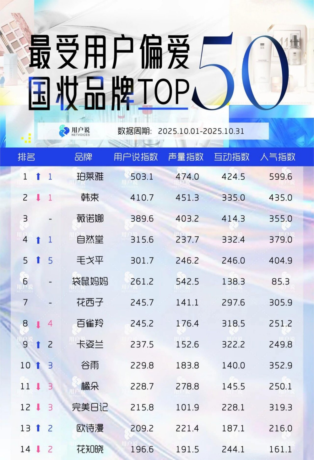 2025年10月最受用户偏爱品牌TOP50