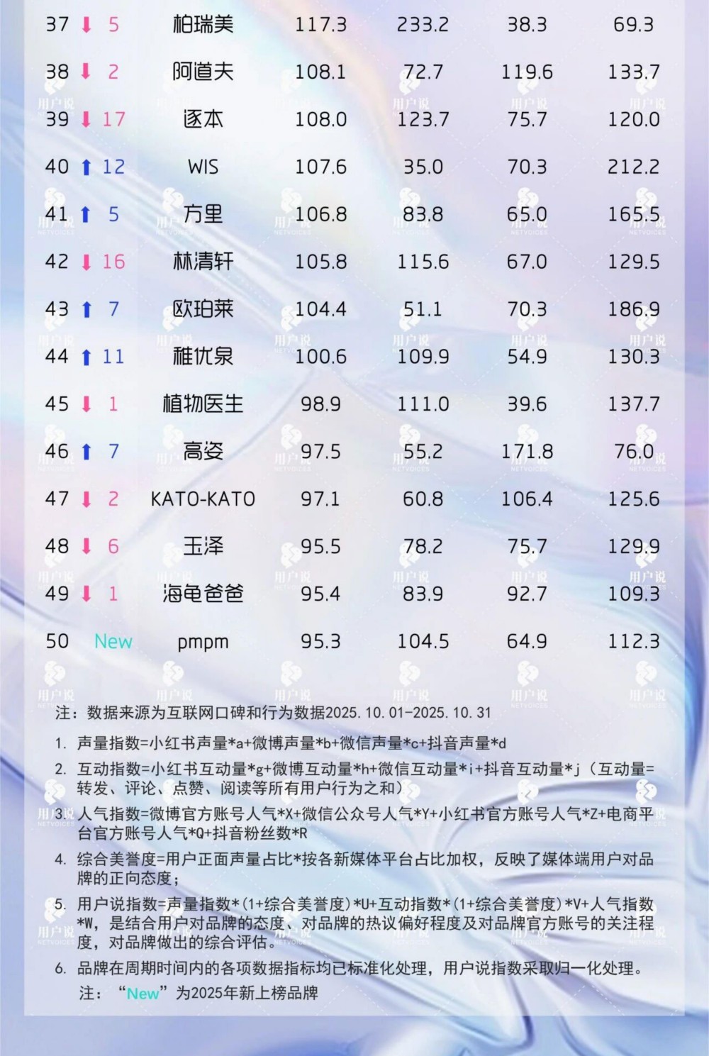 2025年10月最受用户偏爱品牌TOP50