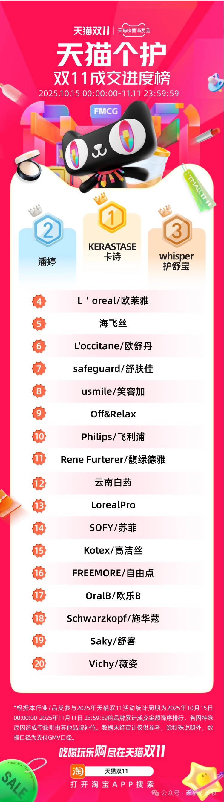 2025天猫双11美妆、个护、母婴、家清、快销品成交进度排行榜