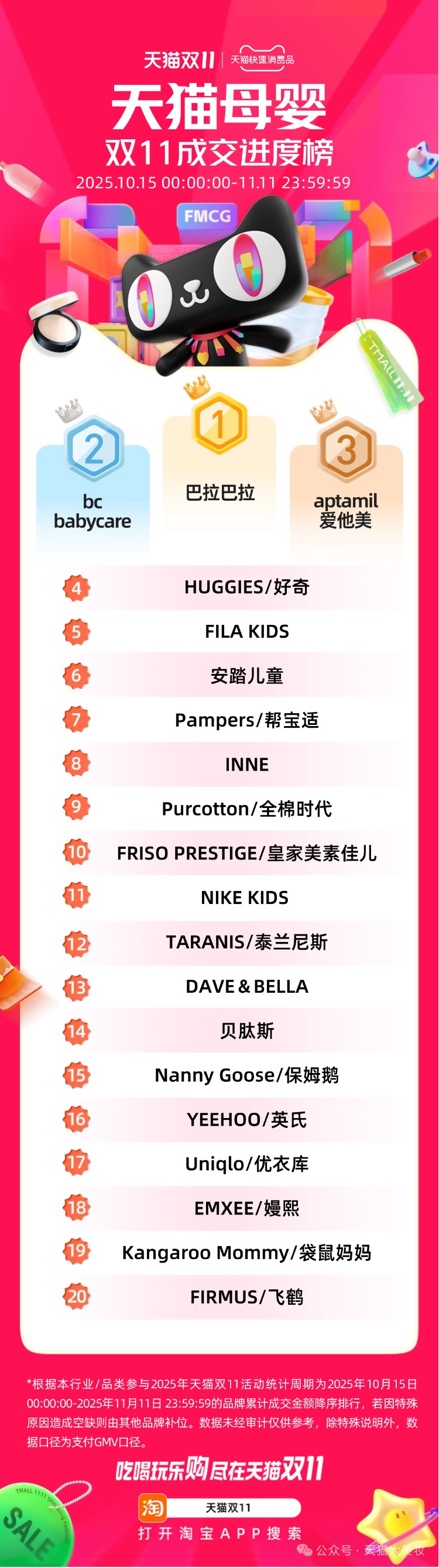2025天猫双11美妆、个护、母婴、家清、快销品成交进度排行榜