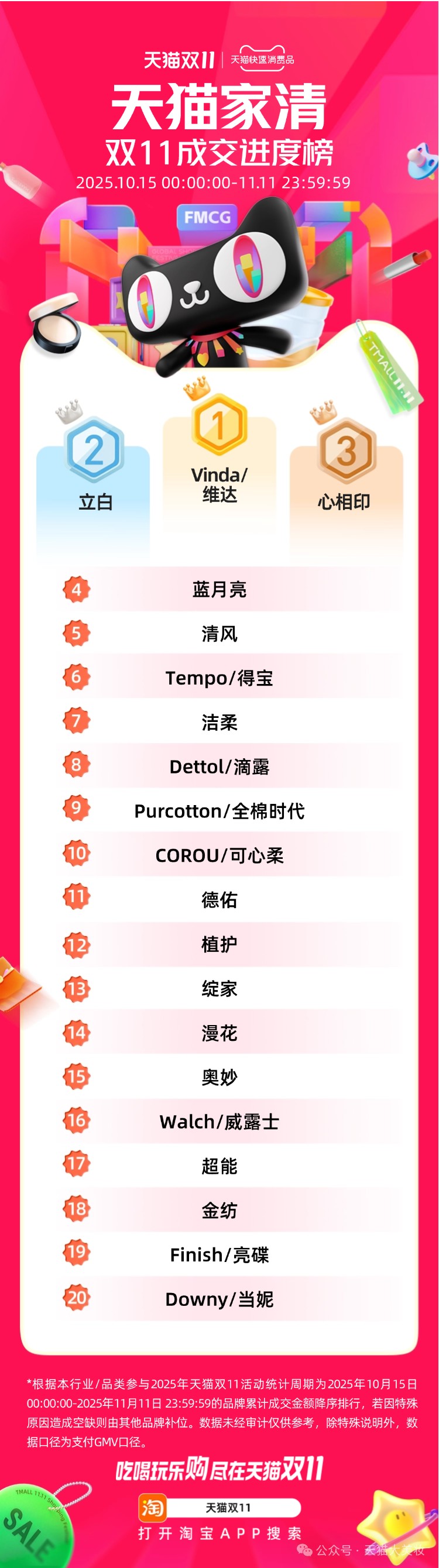 2025天猫双11美妆、个护、母婴、家清、快销品成交进度排行榜