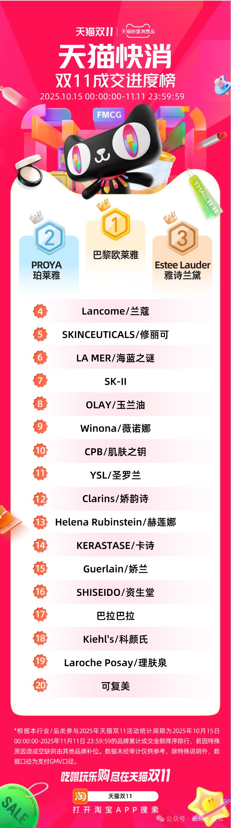 2025天猫双11美妆、个护、母婴、家清、快销品成交进度排行榜