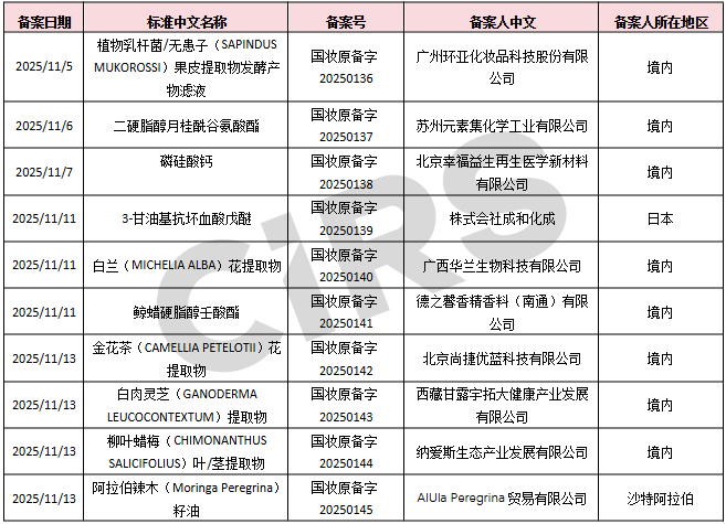 新原料备案 | 十一月新增十款新原料备案！