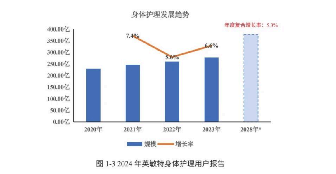 2025中国身体皮肤护理白皮书